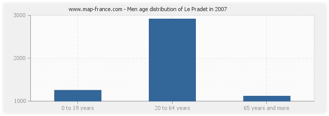 Men age distribution of Le Pradet in 2007